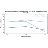 Linearity - Human Anti-SARS-CoV-2 Spike RBD (alpha B.1.1.7) IgG ELISA Kit (A319520) - Antibodies.com